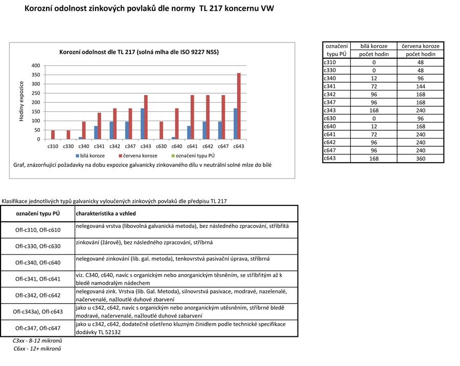 Graf koroze Graf koroze
